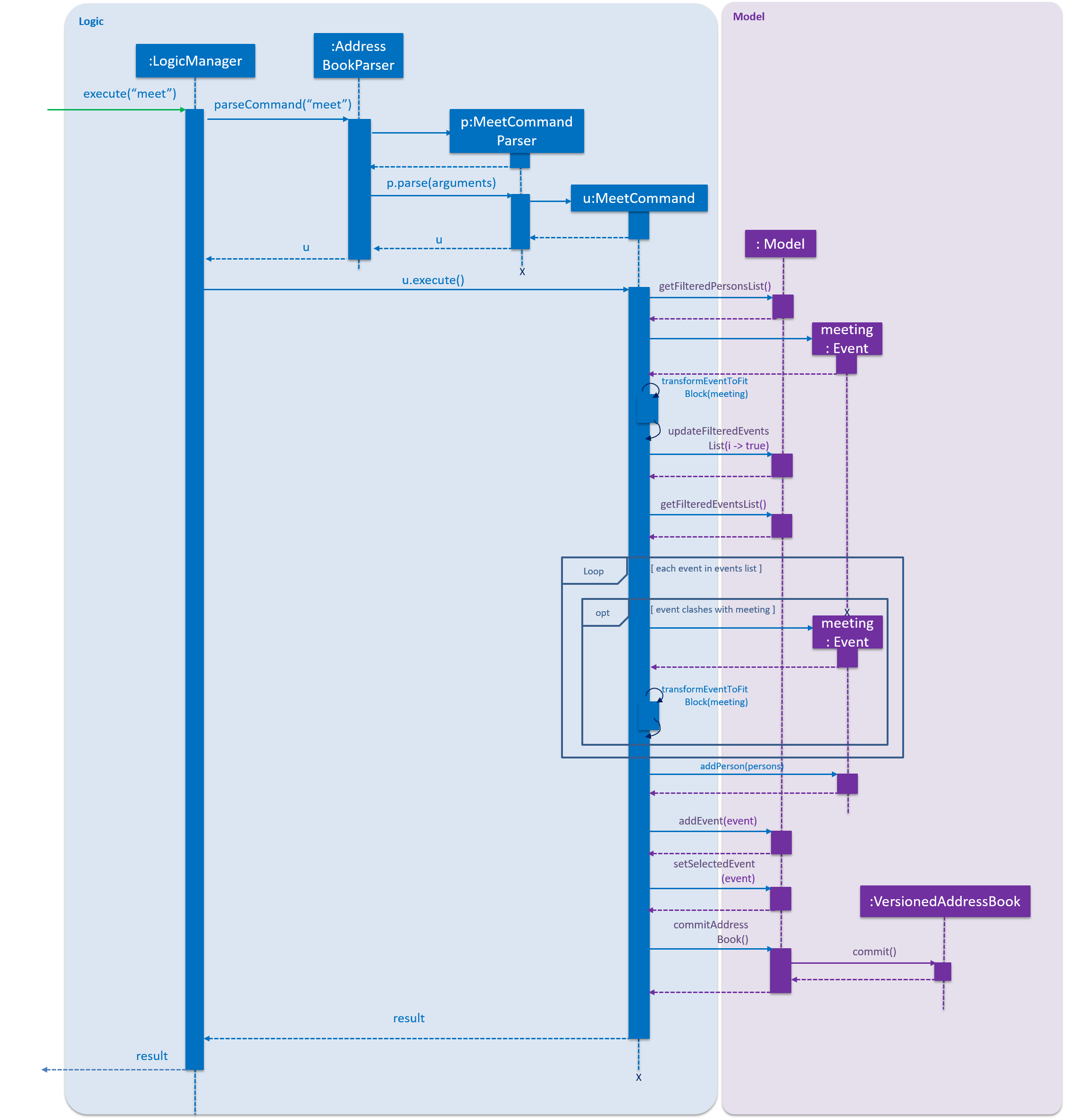 MeetCommandSequenceDiagram